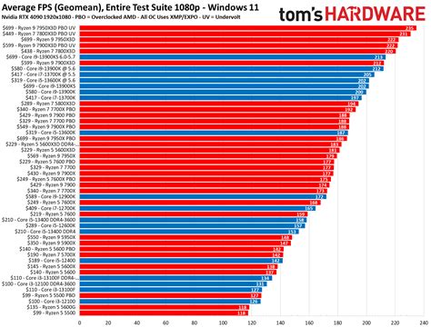 lga 775 best cpu list|CPU Benchmarks .